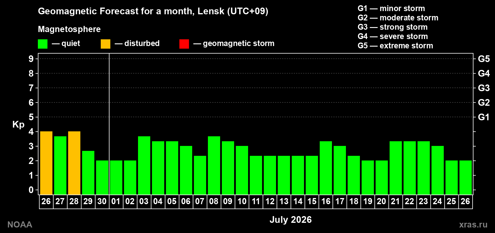 Forecast of the daily maximal value of geomagnetic index&nbsp;Kp for <b>1 month</b> (31 days) <b>from Jun 26, 2026 to Jul 26, 2026</b>