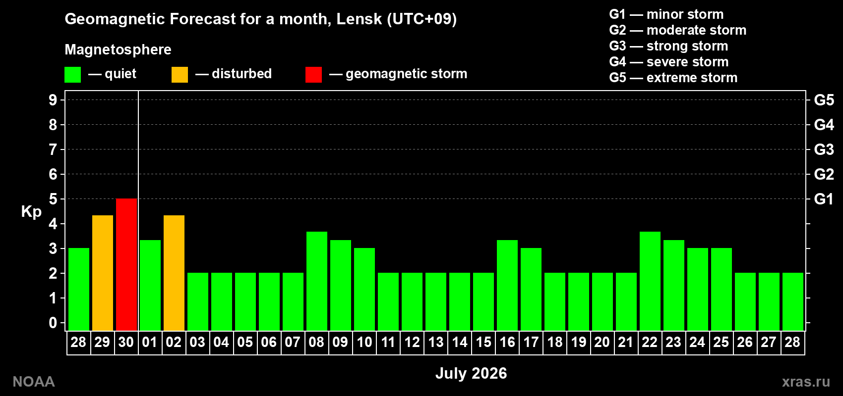 Forecast of the daily maximal value of geomagnetic index&nbsp;Kp for <b>1 month</b> (31 days) <b>from Jun 28, 2026 to Jul 28, 2026</b>