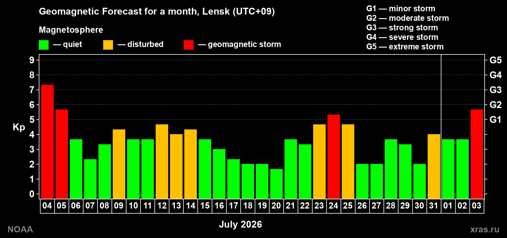 Geomagnetic index Kp forecast for the next month