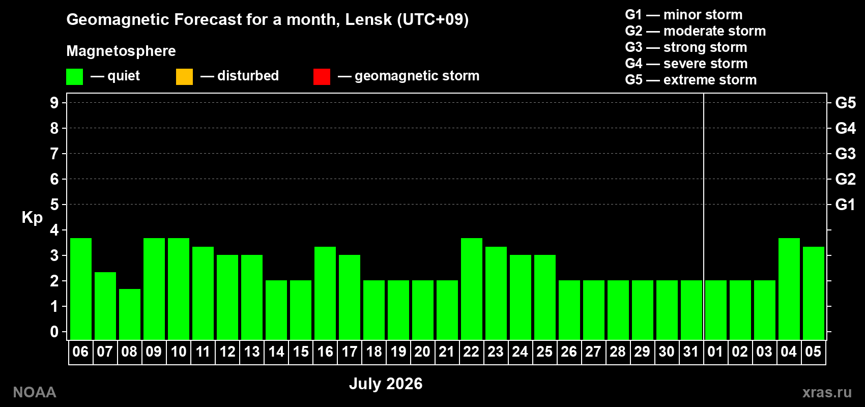 Kp long forecast