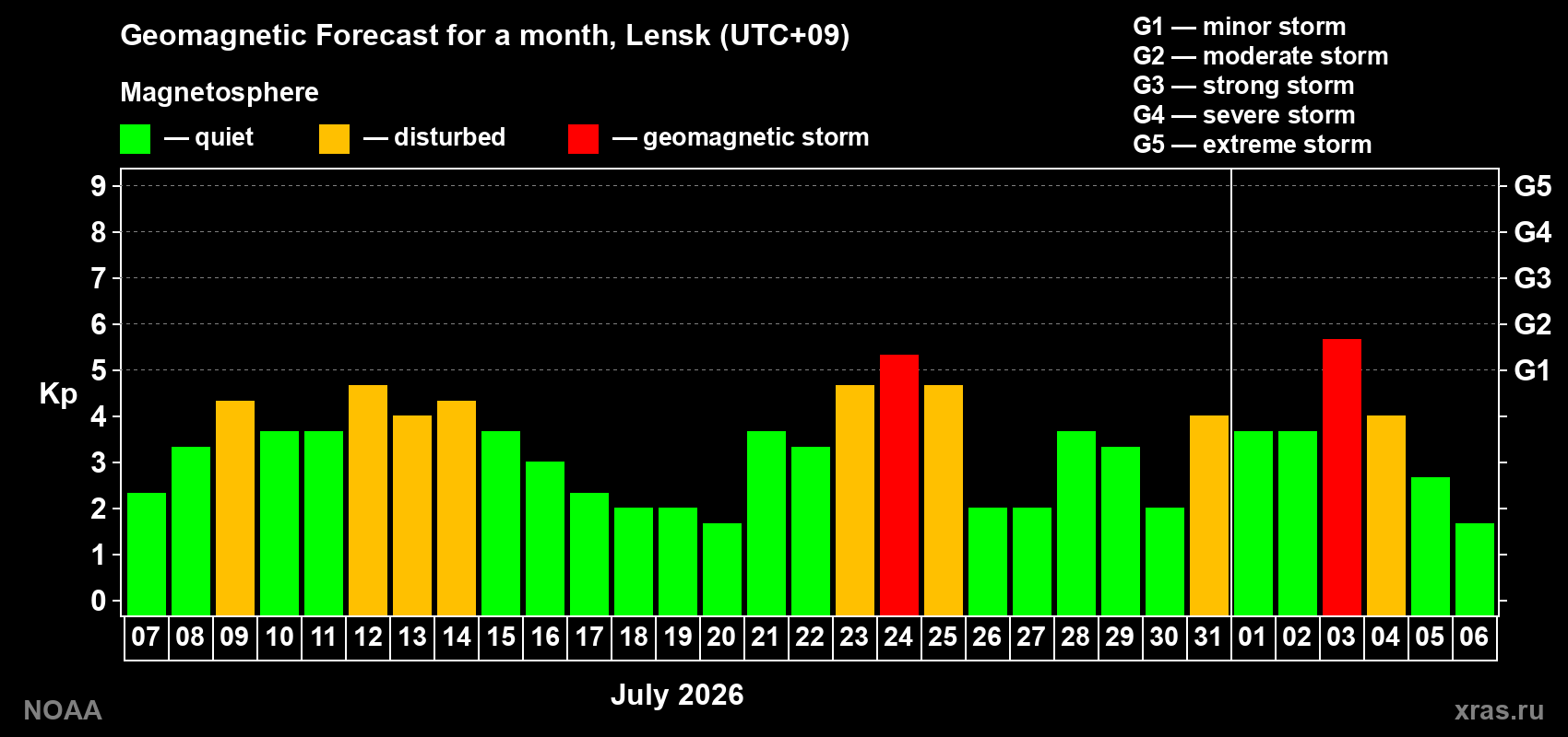 Geomagnetic index Kp forecast for the next month