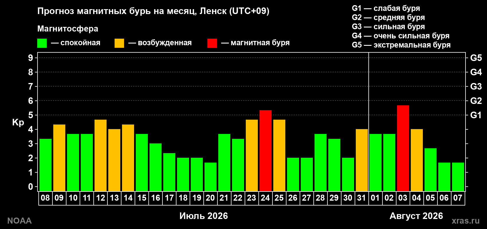 Прогноз геомагнитного индекса Kp на следующий месяц