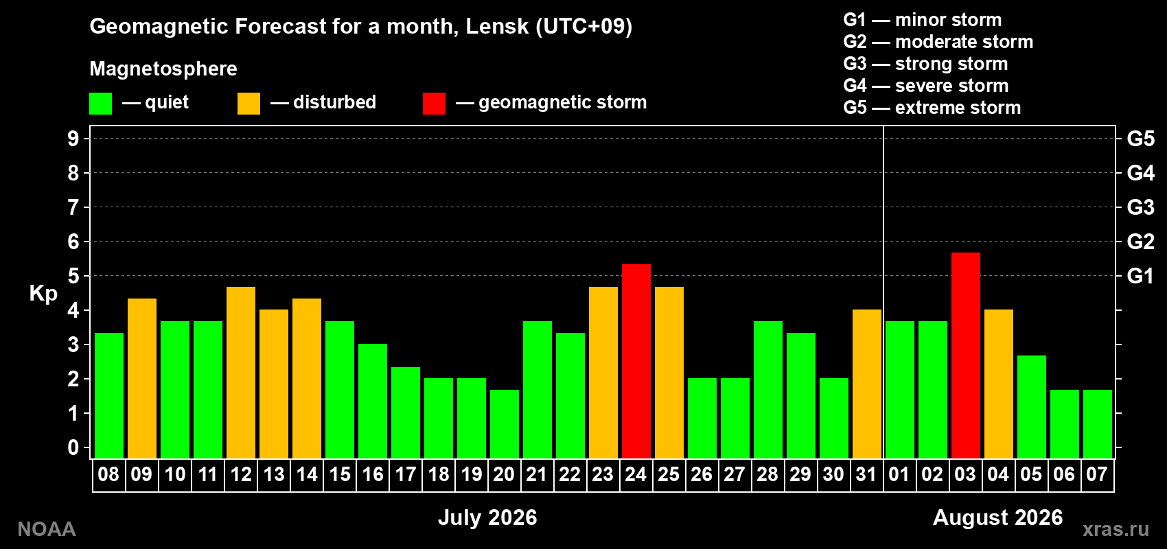 Geomagnetic index Kp forecast for the next month