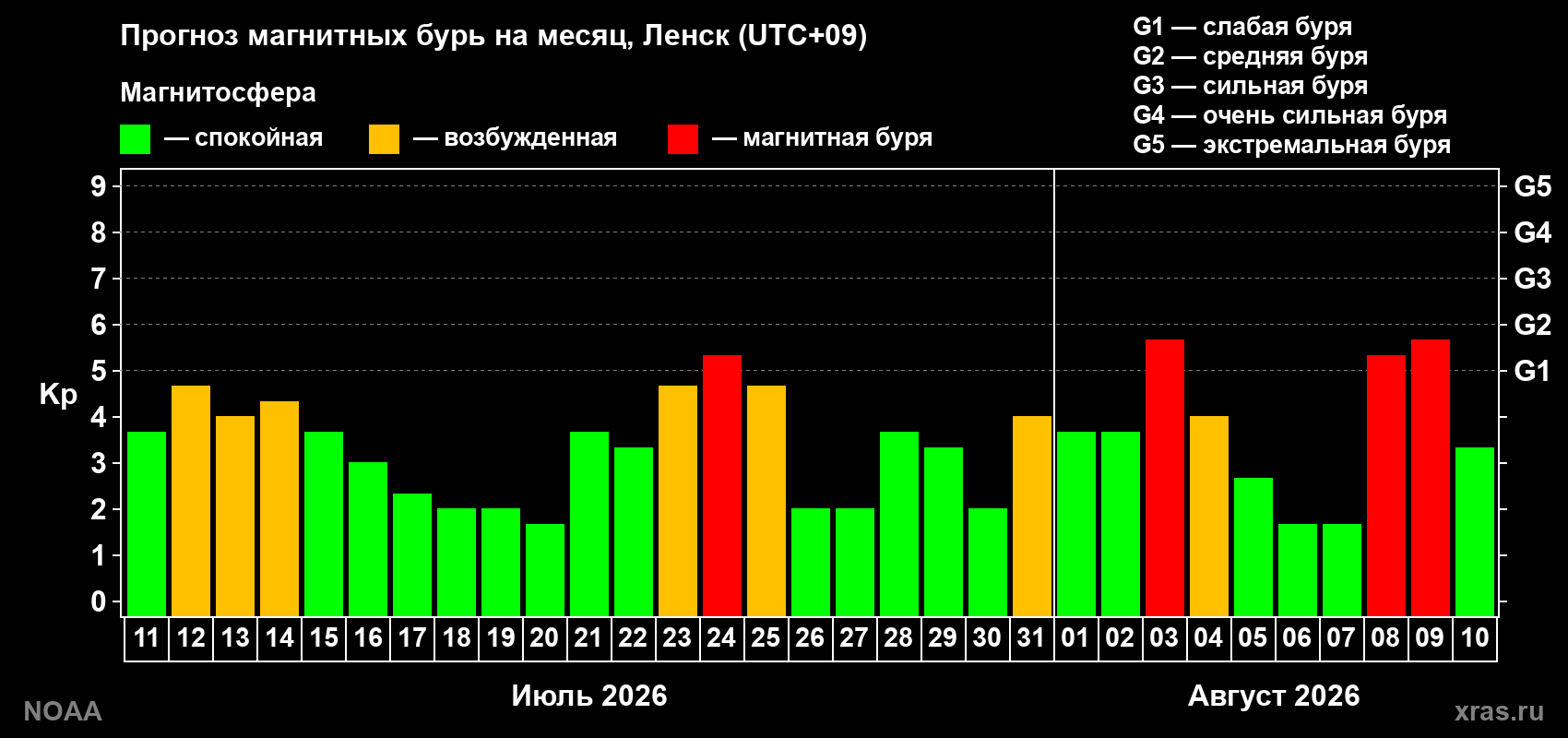 Прогноз геомагнитного индекса Kp на следующий месяц