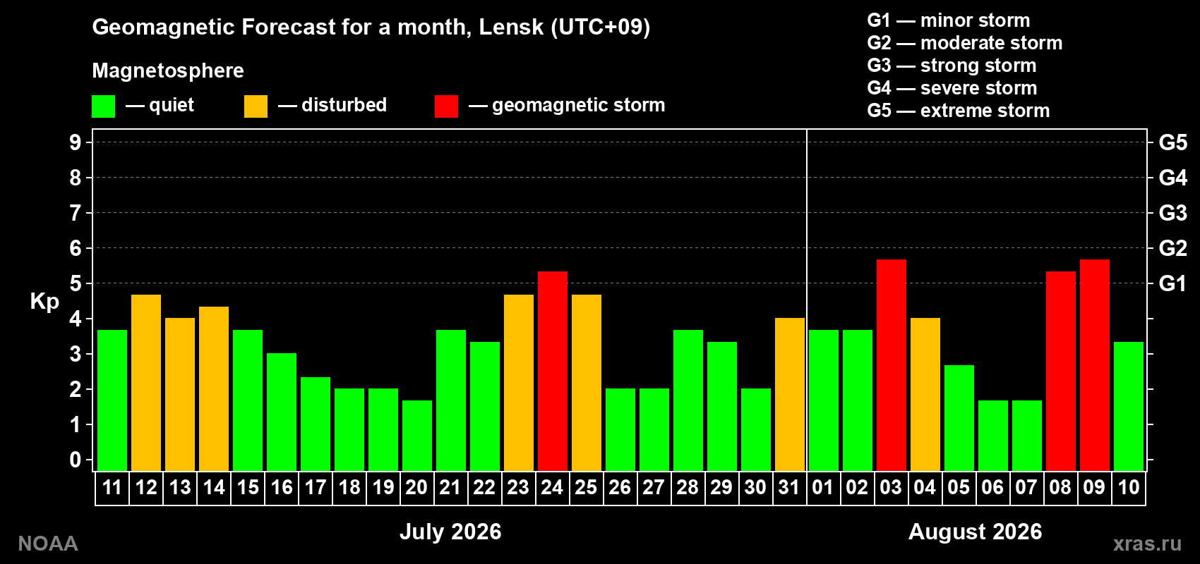 Geomagnetic index Kp forecast for the next month
