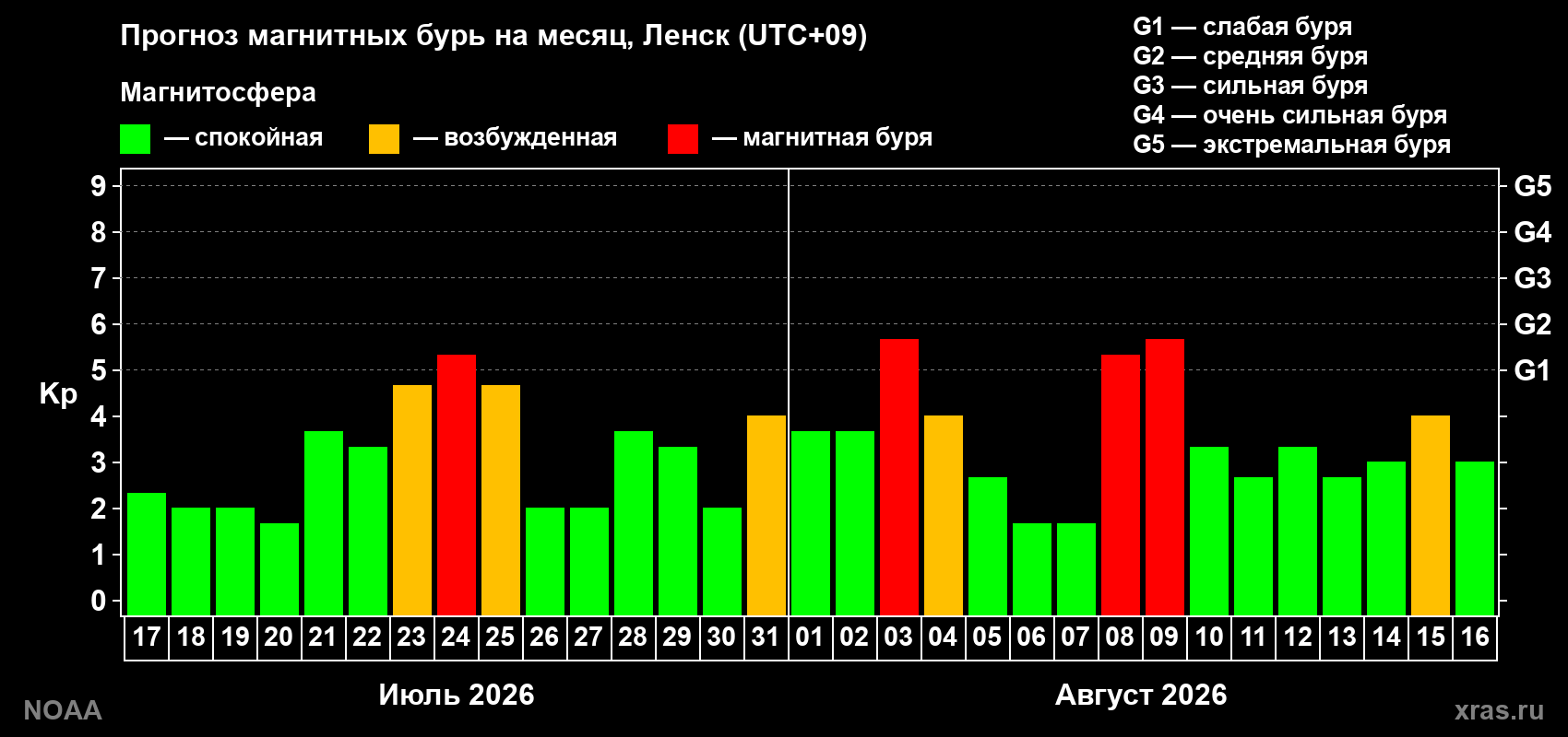 Прогноз геомагнитного индекса Kp на следующий месяц