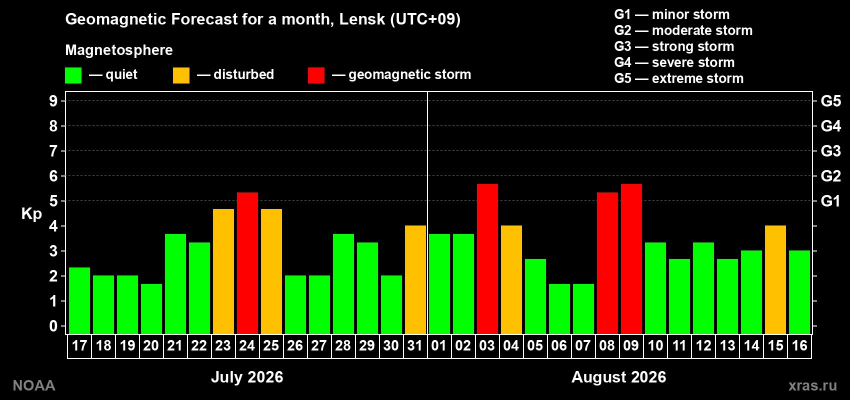 Geomagnetic index Kp forecast for the next month