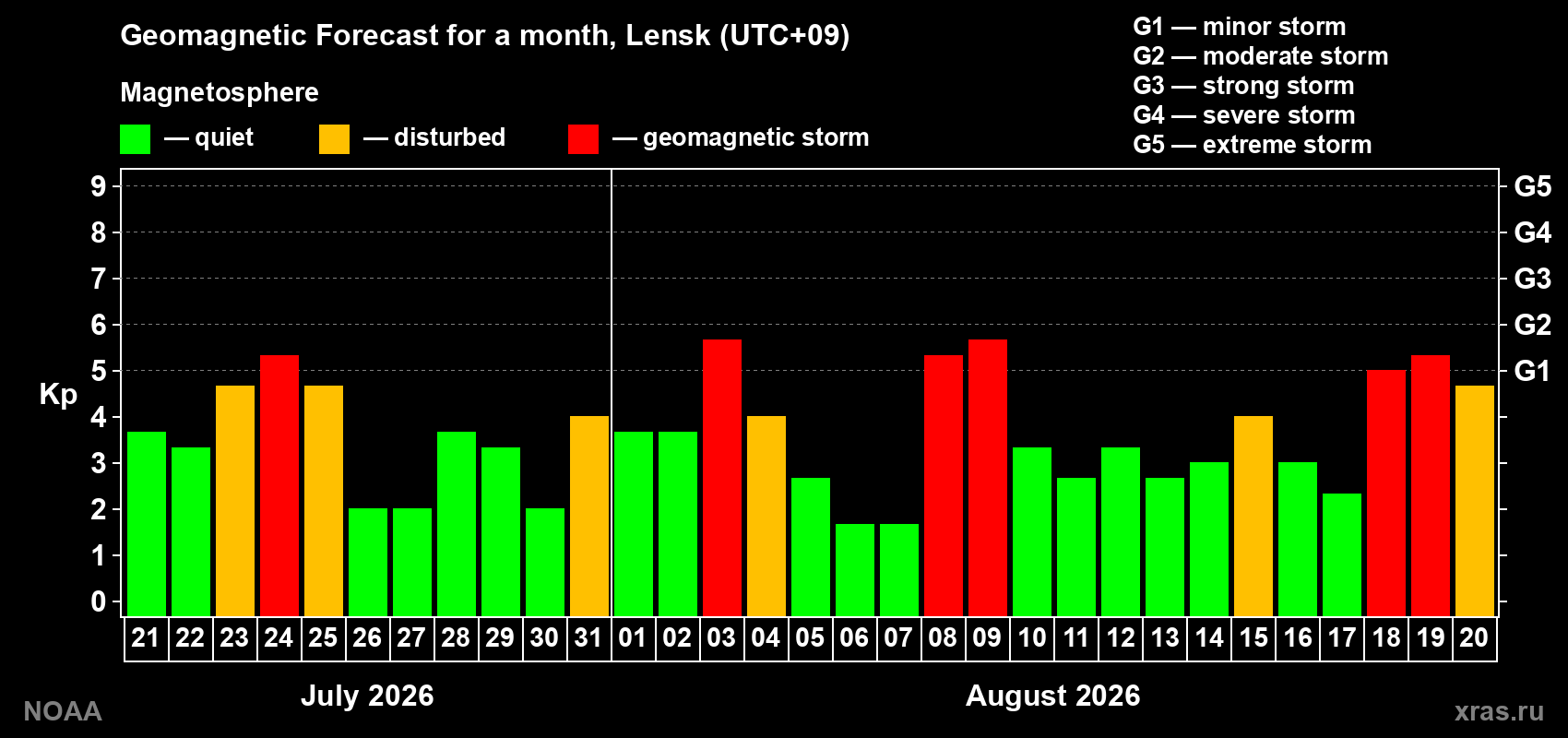 Geomagnetic index Kp forecast for the next month