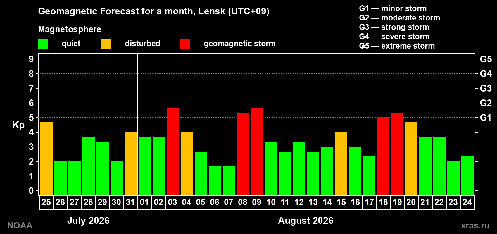 Geomagnetic index Kp forecast for the next month