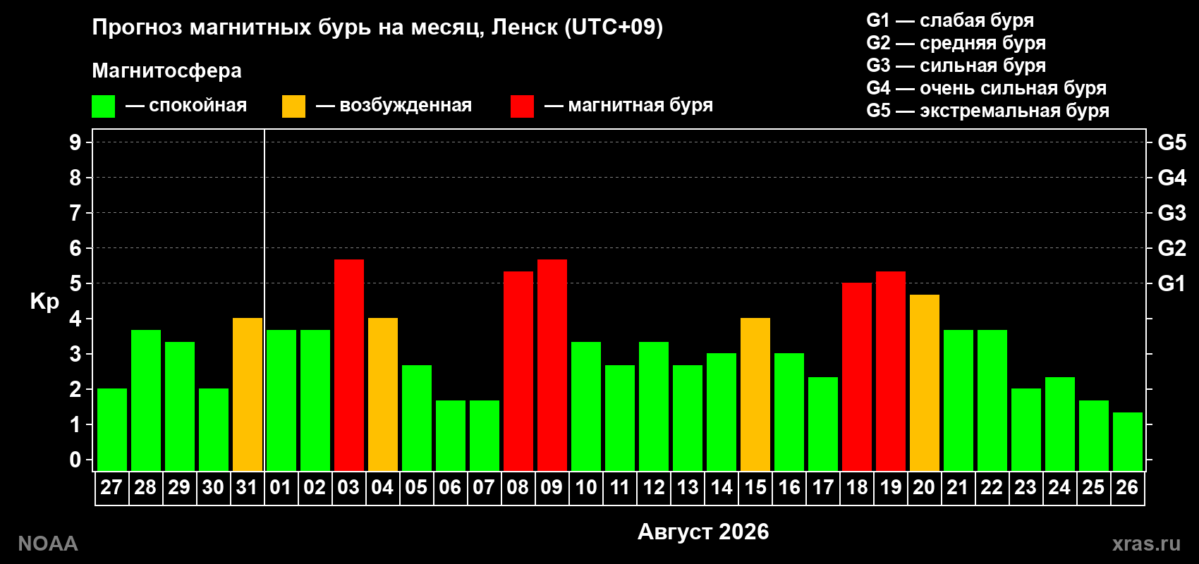 Прогноз геомагнитного индекса Kp на следующий месяц