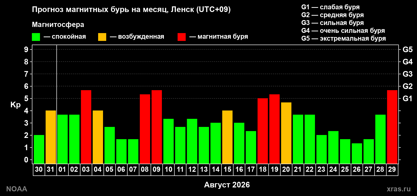 Прогноз геомагнитного индекса Kp на следующий месяц