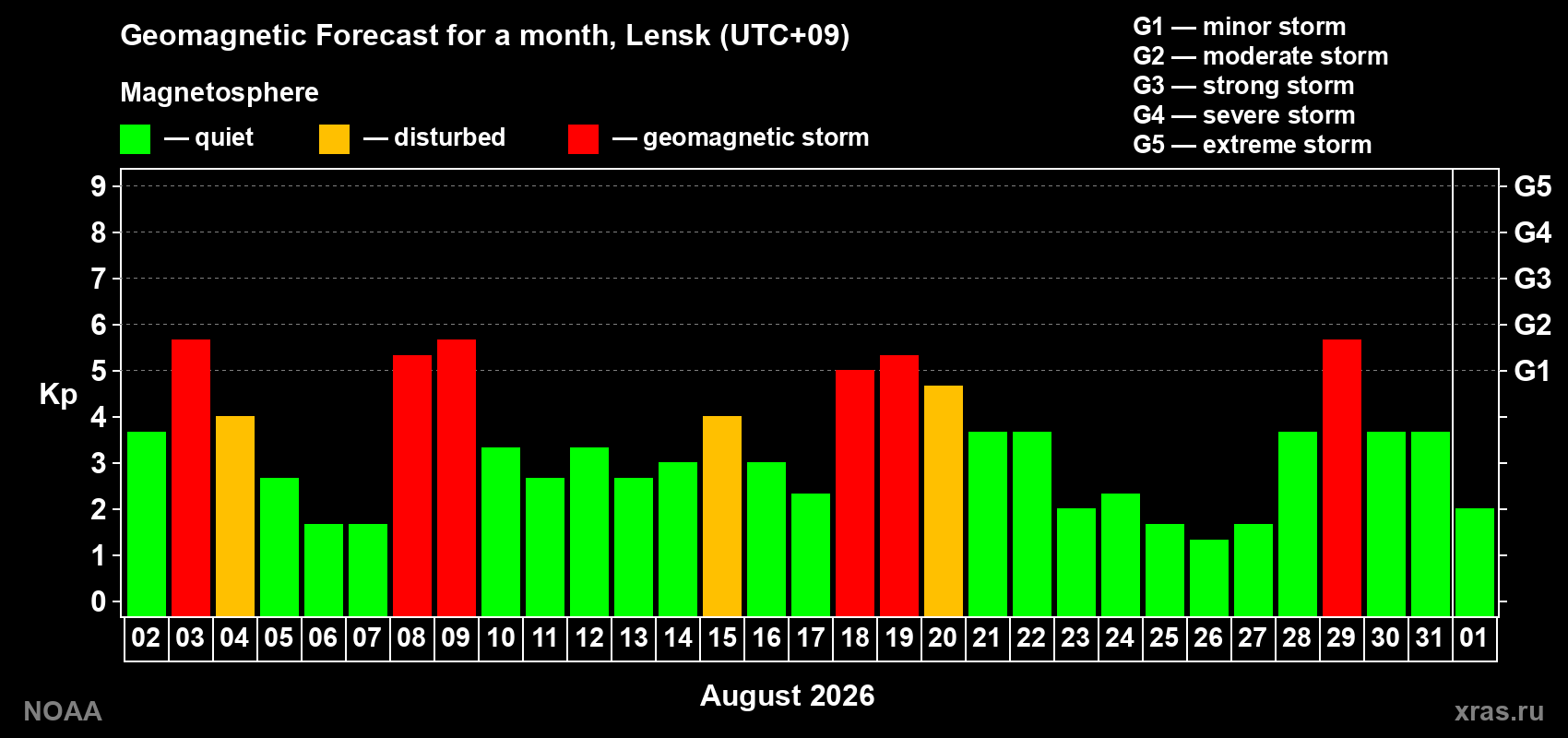 Geomagnetic index Kp forecast for the next month