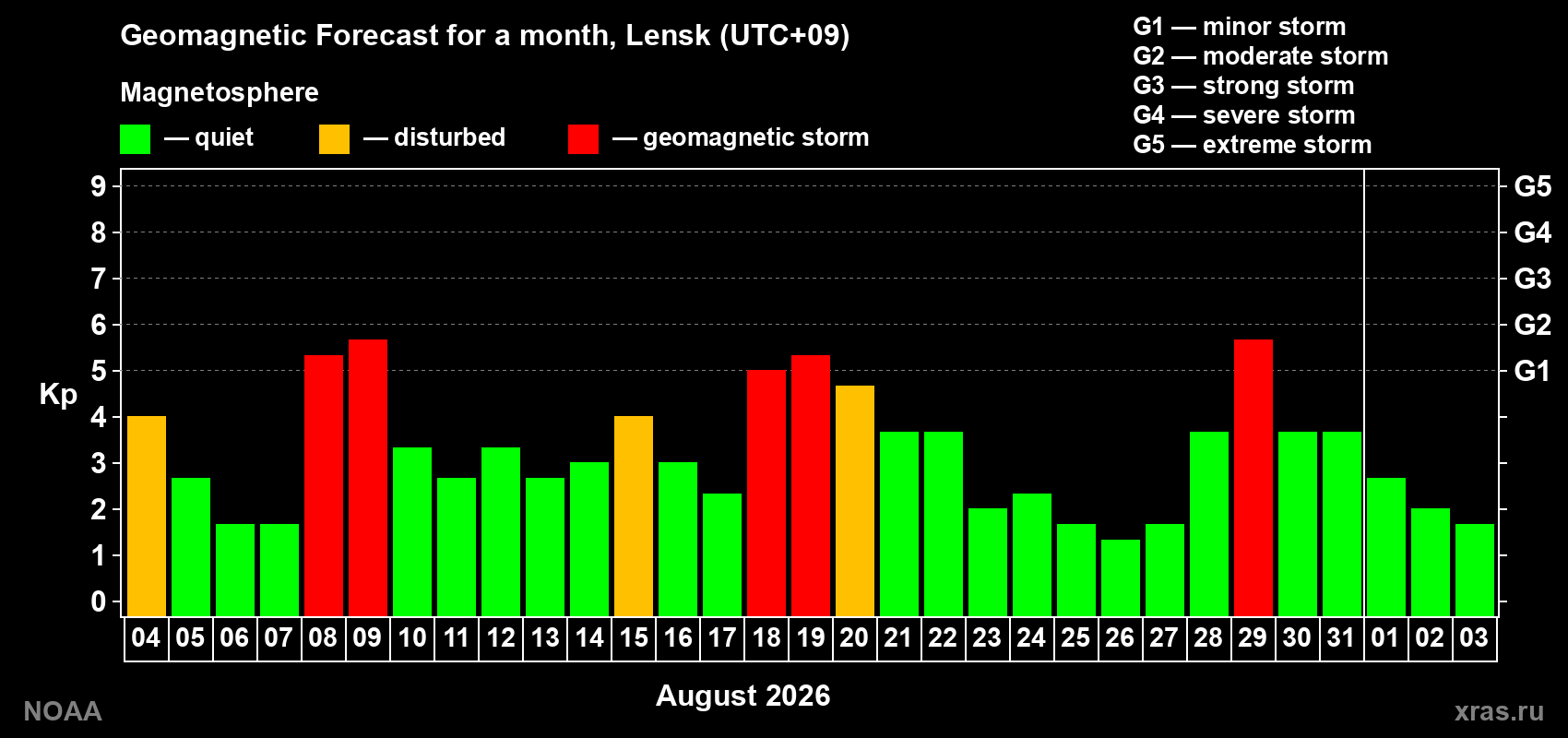 Geomagnetic index Kp forecast for the next month
