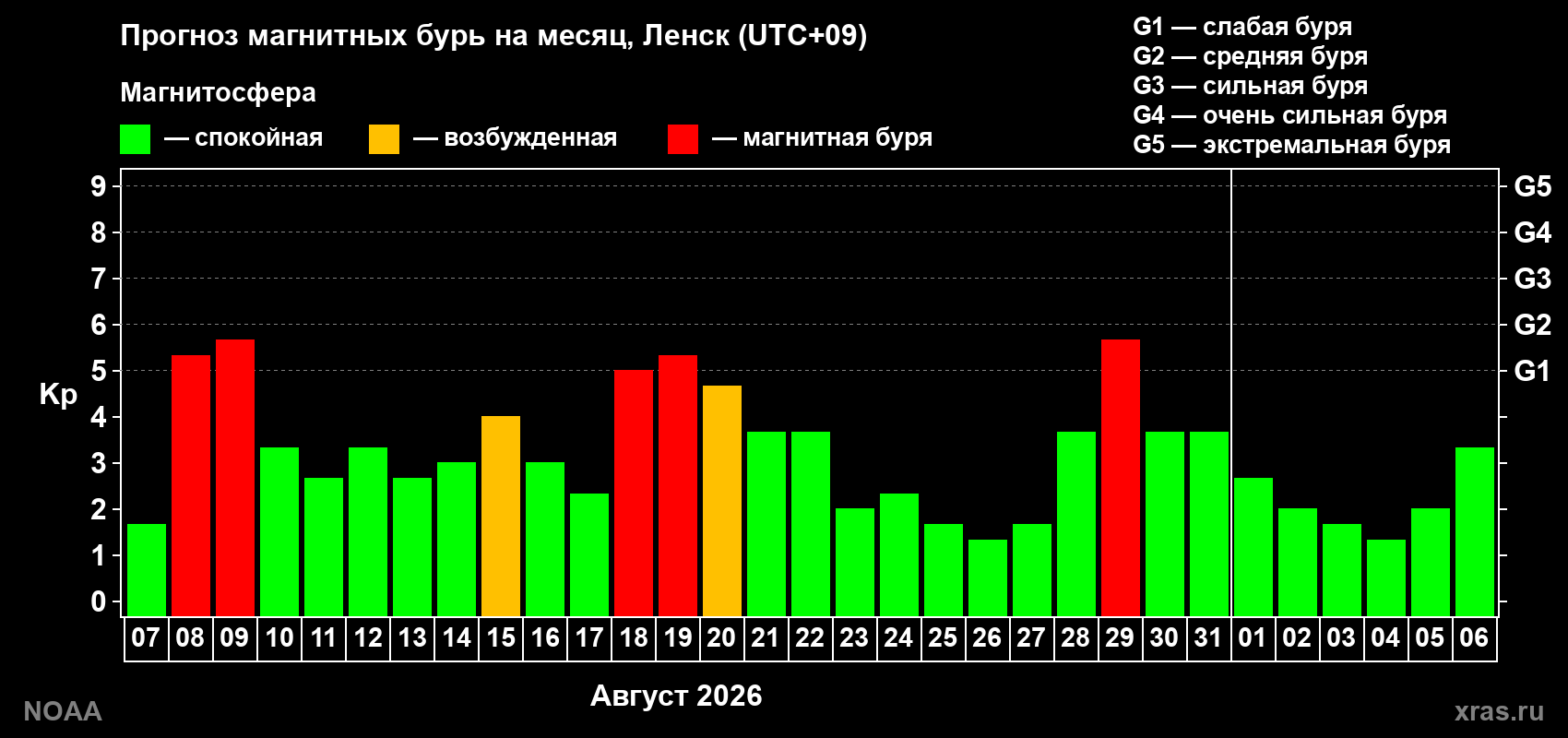 Прогноз геомагнитного индекса Kp на следующий месяц