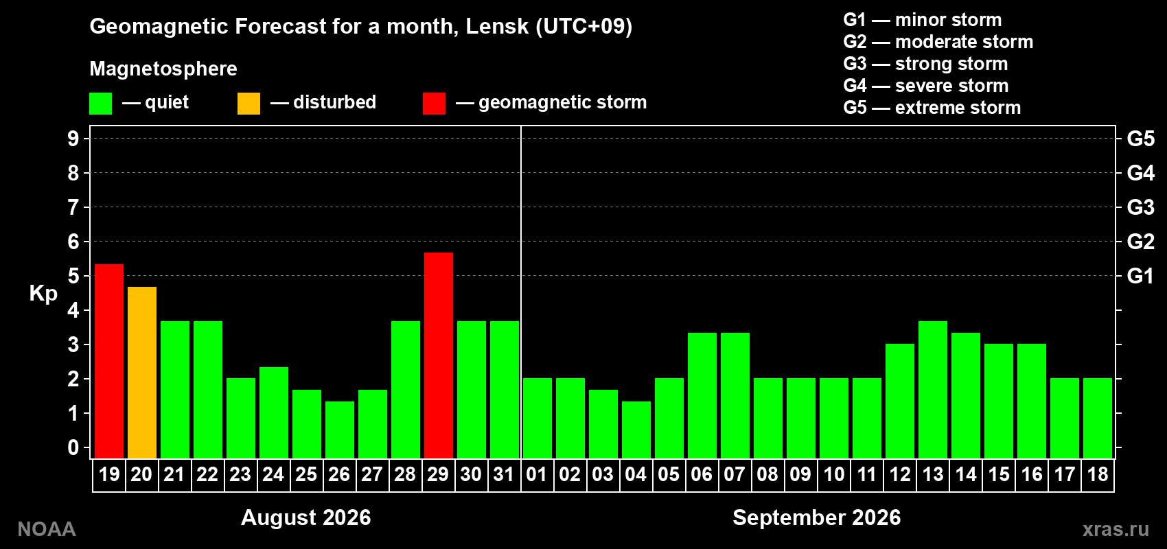 Geomagnetic index Kp forecast for the next month