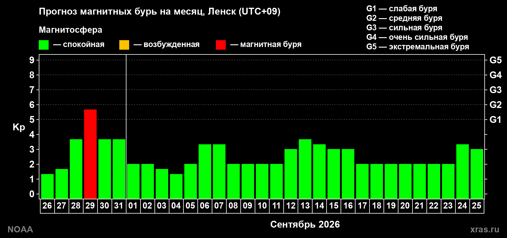 Прогноз геомагнитного индекса Kp на следующий месяц