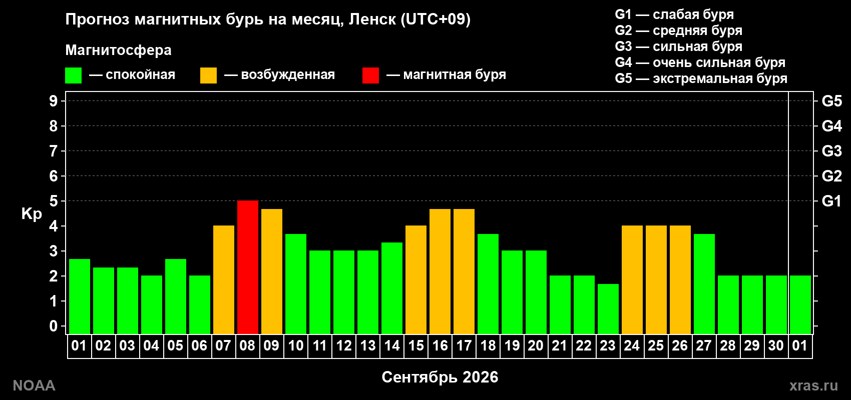 Прогноз геомагнитного индекса Kp на следующий месяц