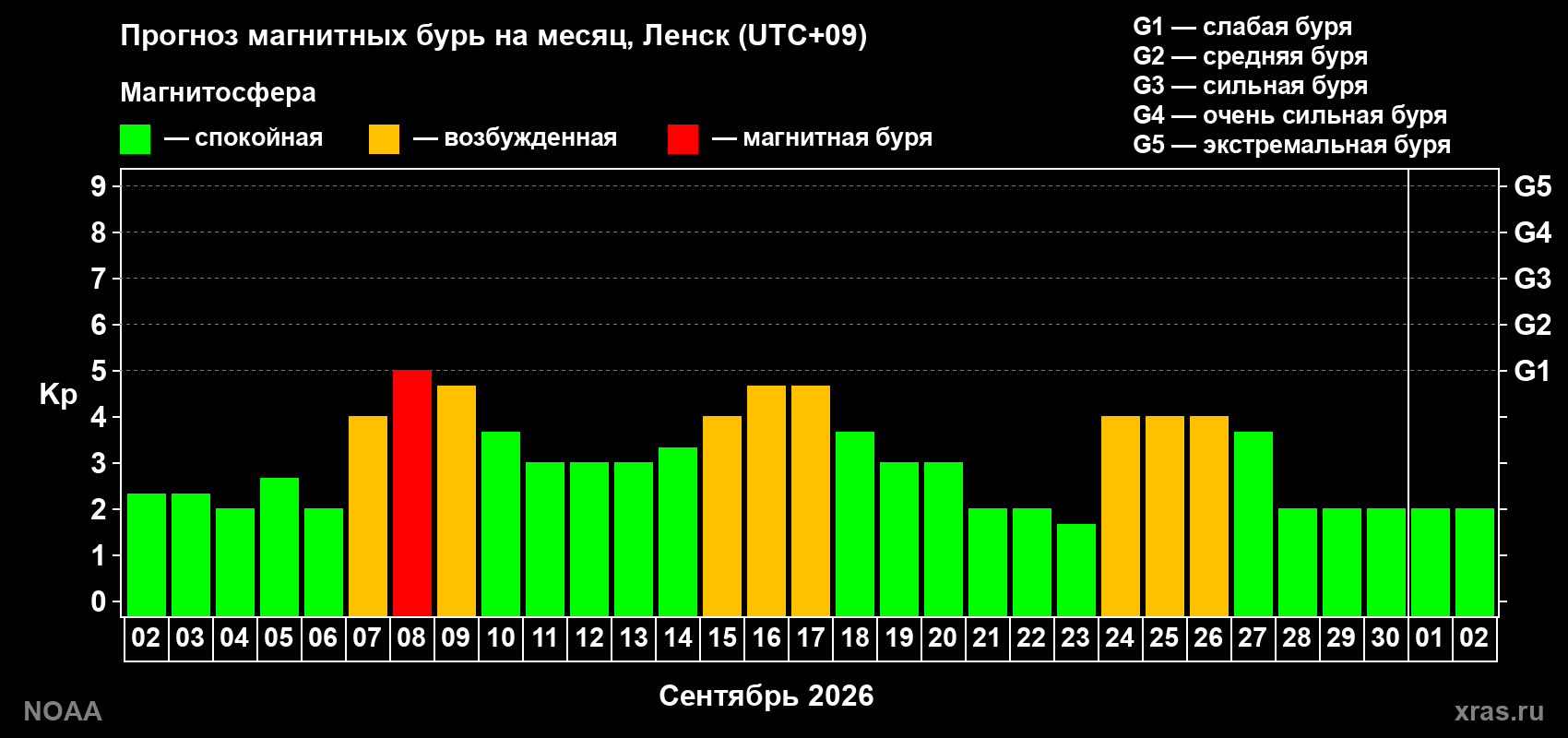 Прогноз геомагнитного индекса Kp на следующий месяц
