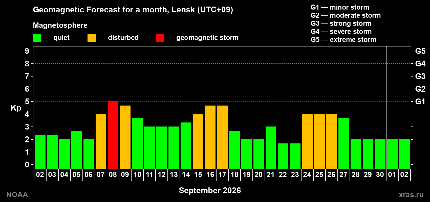 Geomagnetic index Kp forecast for the next month