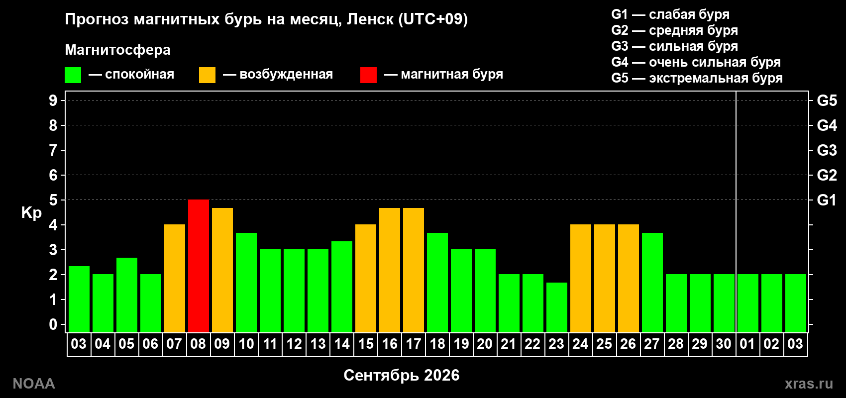 Прогноз геомагнитного индекса Kp на следующий месяц