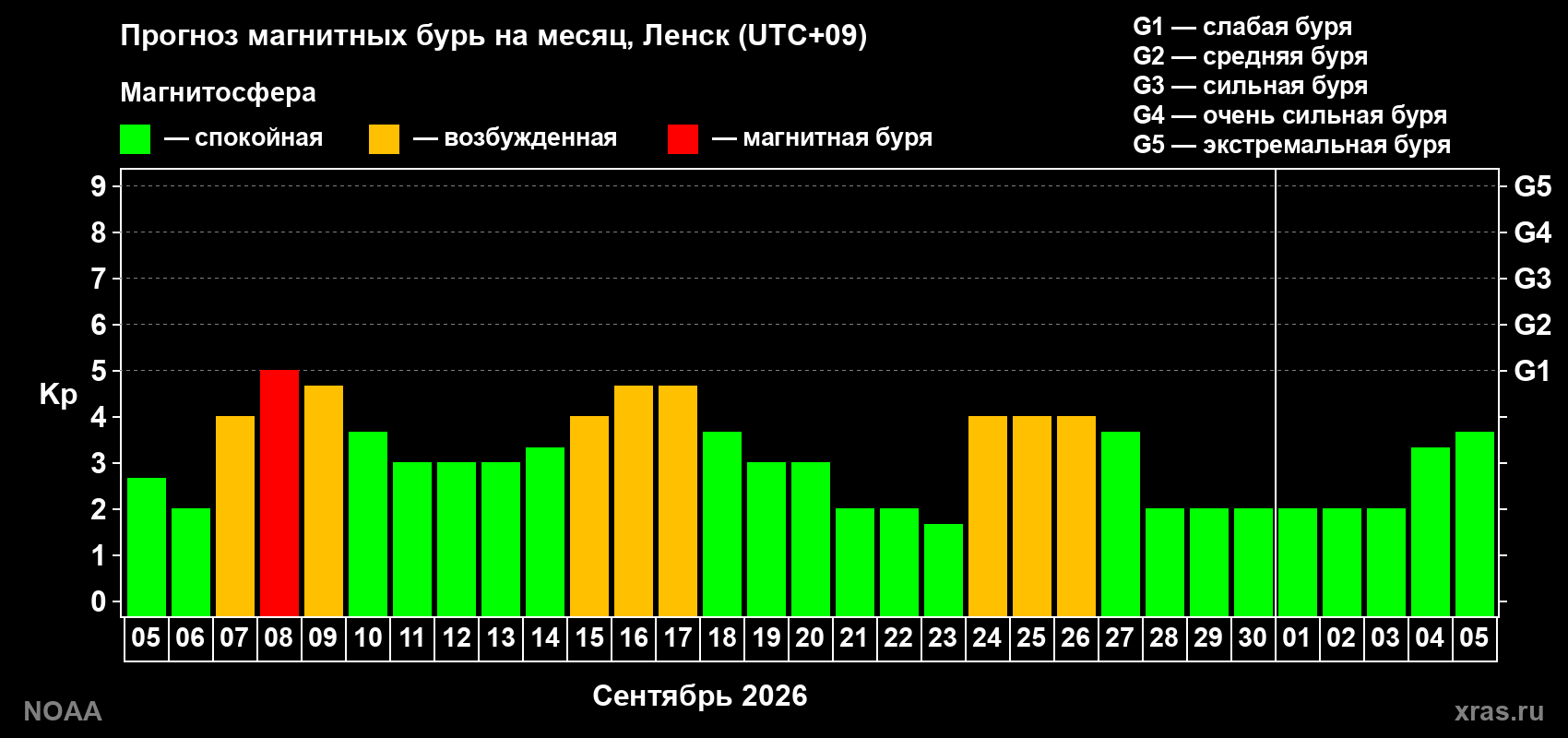Прогноз геомагнитного индекса Kp на следующий месяц