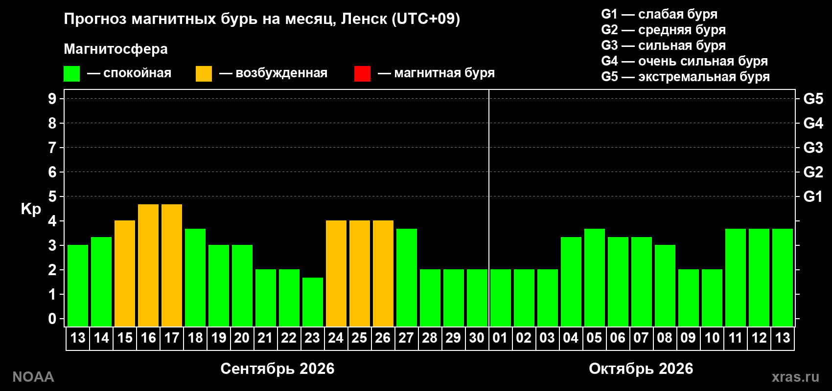 Прогноз геомагнитного индекса Kp на следующий месяц
