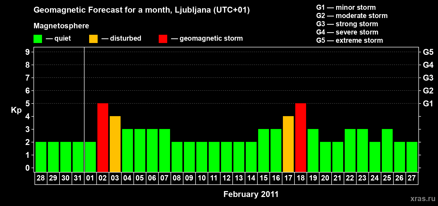 Forecast of the daily maximal value of geomagnetic index Kp for <b>1 month</b> (31 days) <b>from Jan 28, 2011 to Feb 27, 2011</b>