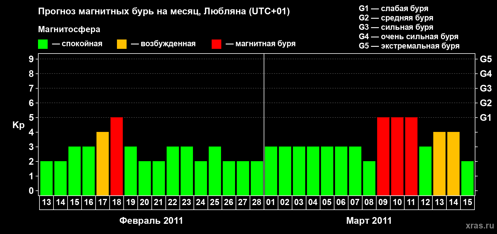 Прогноз максимального суточного геомагнитного индекса Kp на <b>1 месяц</b> (31 день) <b>с 13 февраля по 15 марта 2011 г</b>