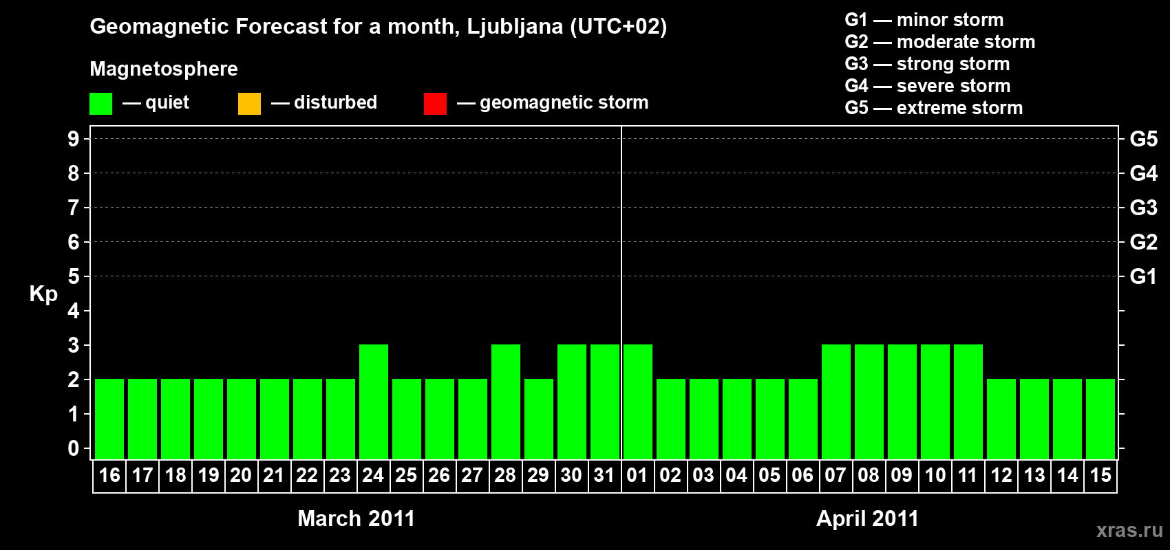Forecast of the daily maximal value of geomagnetic index Kp for <b>1 month</b> (31 days) <b>from Mar 16, 2011 to Apr 15, 2011</b>