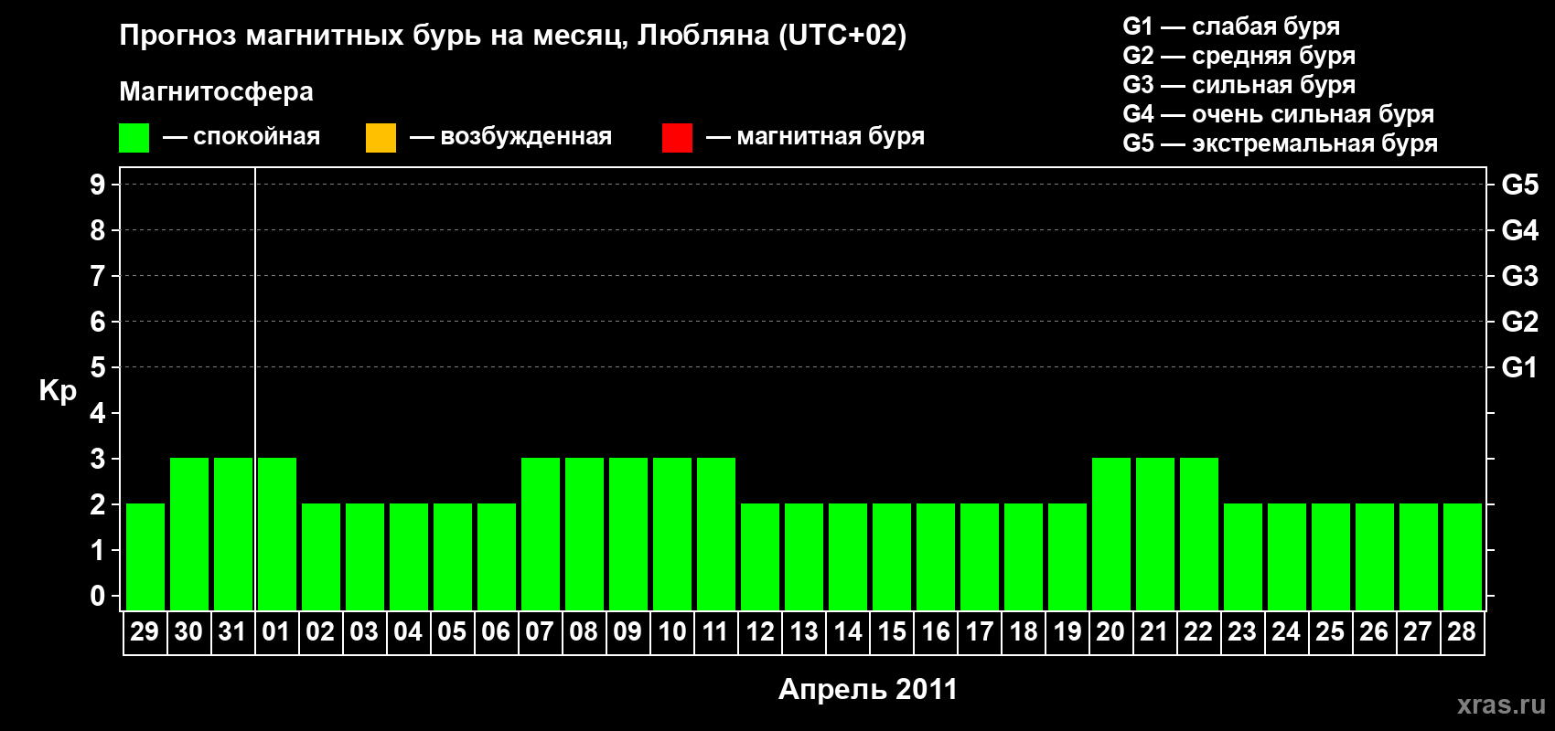 Прогноз максимального суточного геомагнитного индекса Kp на <b>1 месяц</b> (31 день) <b>с 29 марта по 28 апреля 2011 г</b>