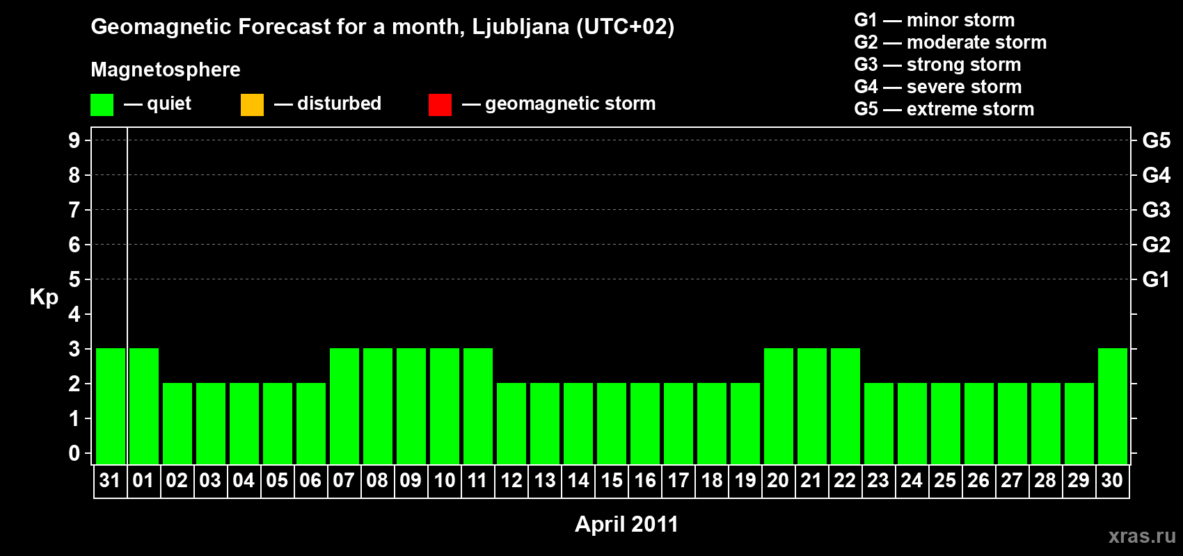 Forecast of the daily maximal value of geomagnetic index Kp for <b>1 month</b> (31 days) <b>from Mar 31, 2011 to Apr 30, 2011</b>