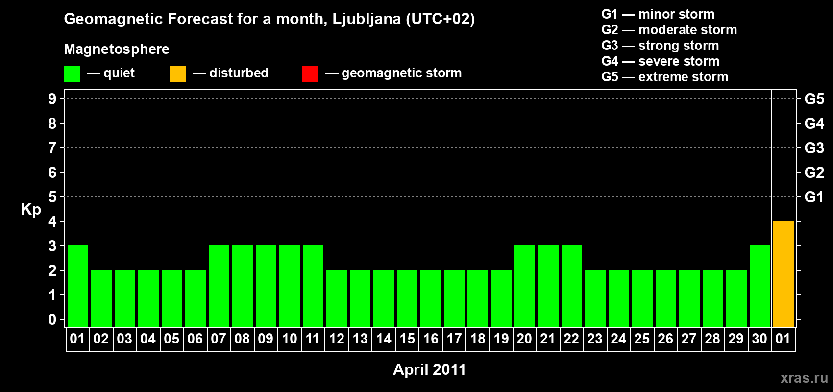 Forecast of the daily maximal value of geomagnetic index Kp for <b>1 month</b> (31 days) <b>from Apr 01, 2011 to May 01, 2011</b>
