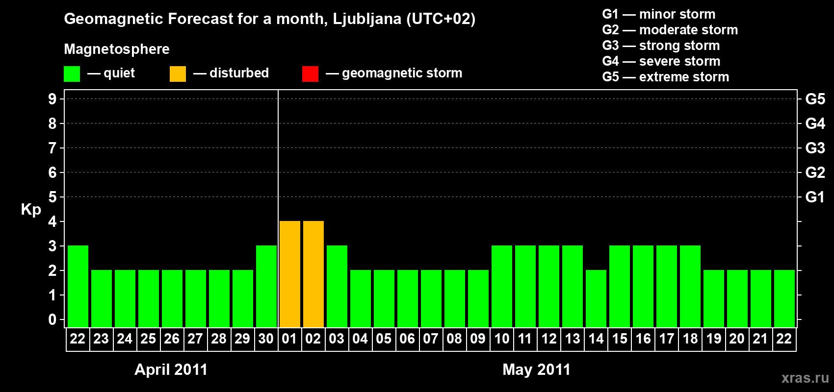 Forecast of the daily maximal value of geomagnetic index Kp for <b>1 month</b> (31 days) <b>from Apr 22, 2011 to May 22, 2011</b>