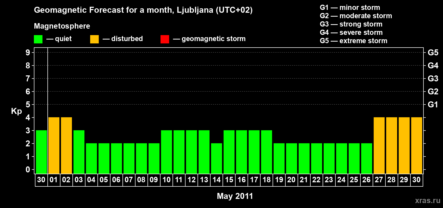Forecast of the daily maximal value of geomagnetic index Kp for <b>1 month</b> (31 days) <b>from Apr 30, 2011 to May 30, 2011</b>