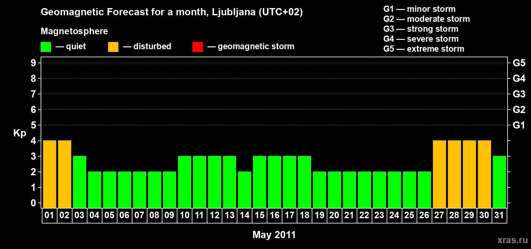 Forecast of the daily maximal value of geomagnetic index Kp for <b>1 month</b> (31 days) <b>from May 01, 2011 to May 31, 2011</b>