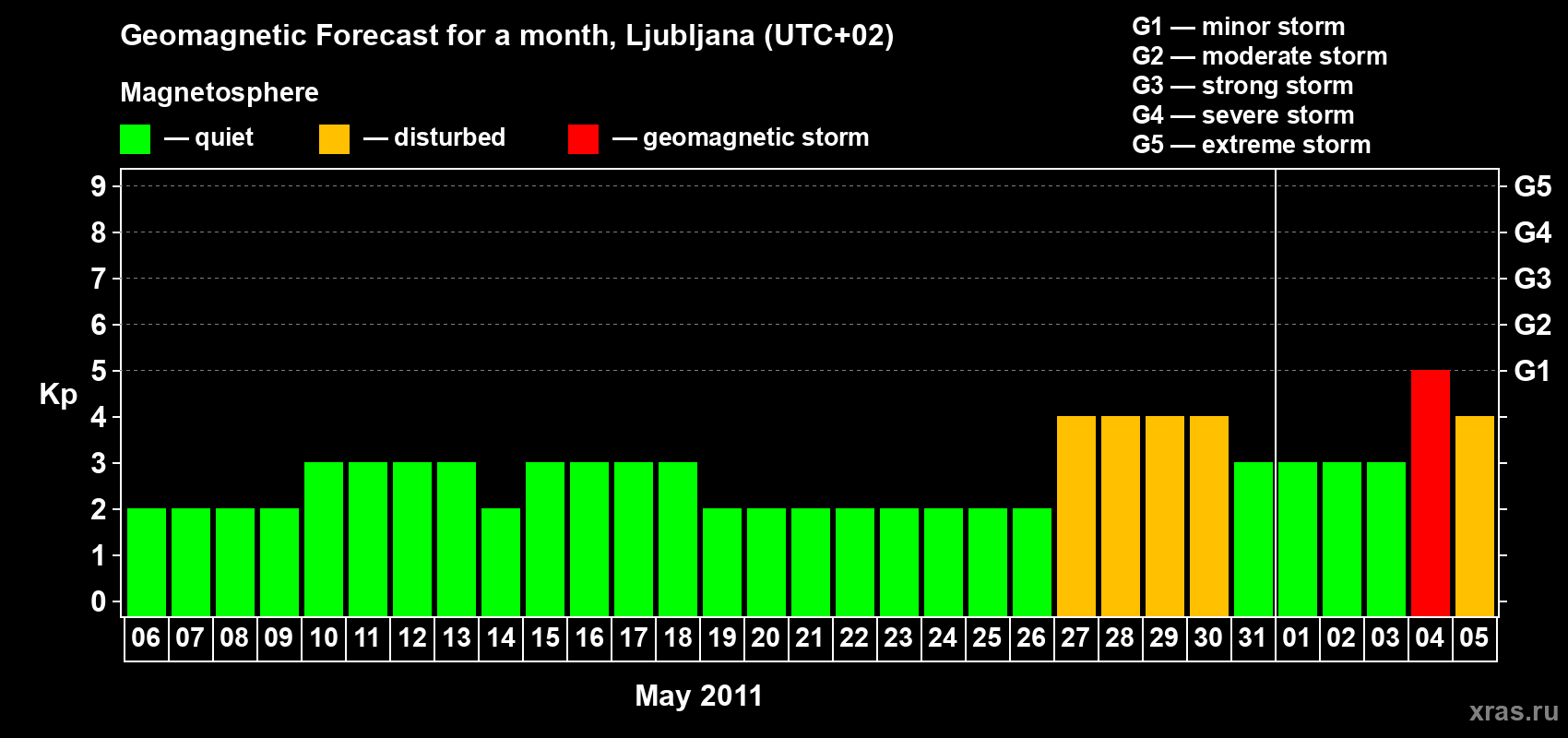 Forecast of the daily maximal value of geomagnetic index Kp for <b>1 month</b> (31 days) <b>from May 06, 2011 to Jun 05, 2011</b>