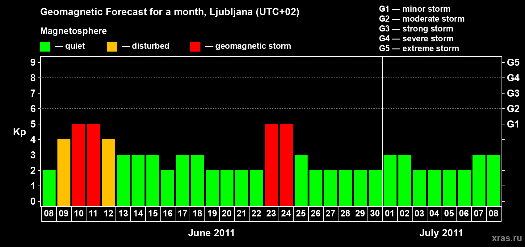 Forecast of the daily maximal value of geomagnetic index Kp for <b>1 month</b> (31 days) <b>from Jun 08, 2011 to Jul 08, 2011</b>