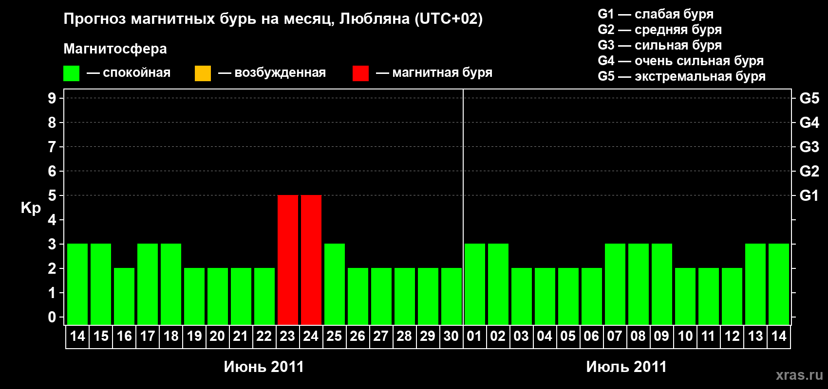 Прогноз максимального суточного геомагнитного индекса Kp на <b>1 месяц</b> (31 день) <b>с 14 июня по 14 июля 2011 г</b>