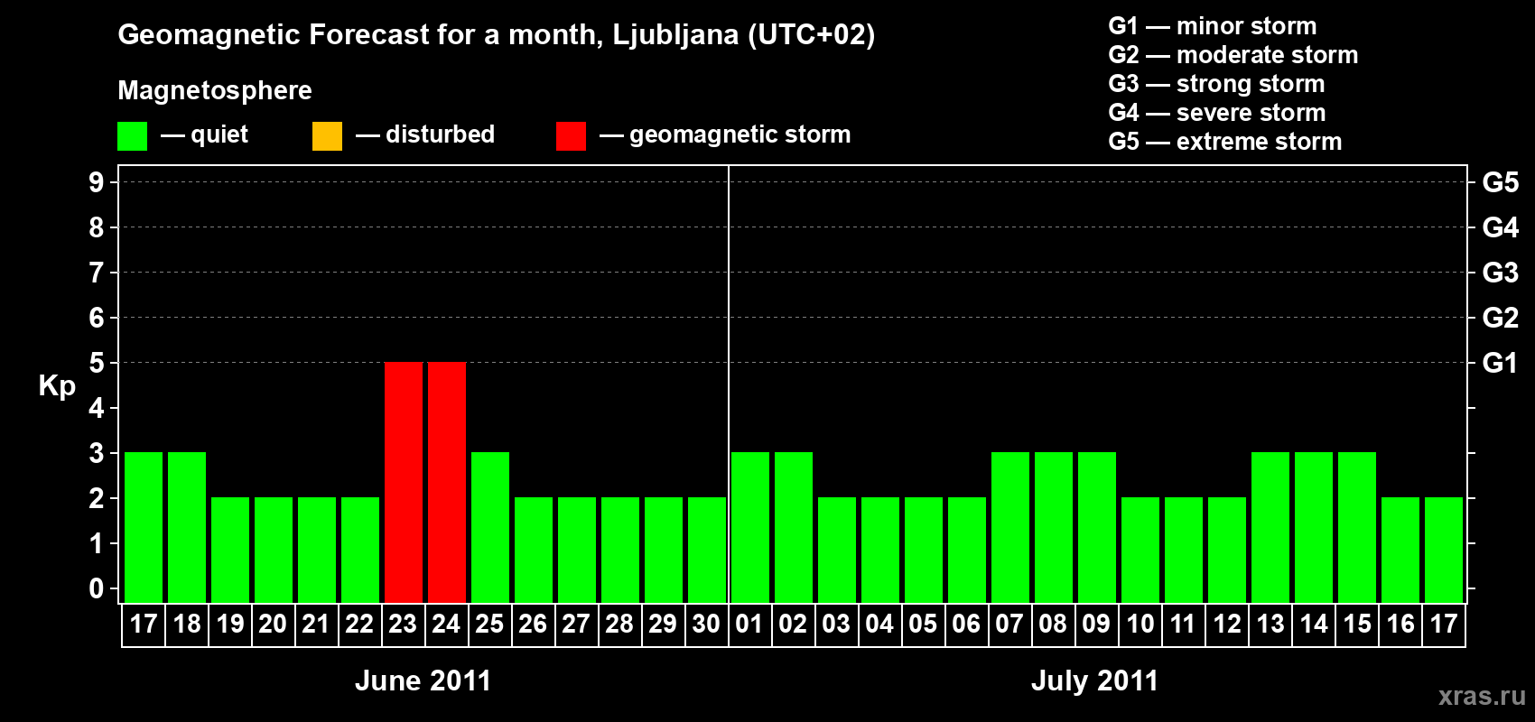 Forecast of the daily maximal value of geomagnetic index Kp for <b>1 month</b> (31 days) <b>from Jun 17, 2011 to Jul 17, 2011</b>