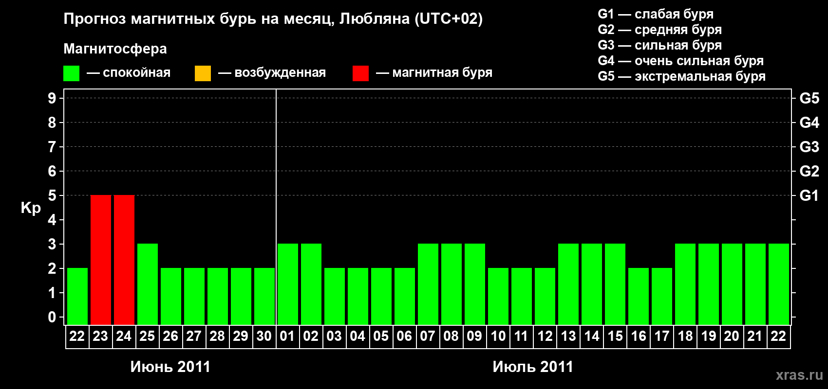 Прогноз максимального суточного геомагнитного индекса Kp на <b>1 месяц</b> (31 день) <b>с 22 июня по 22 июля 2011 г</b>