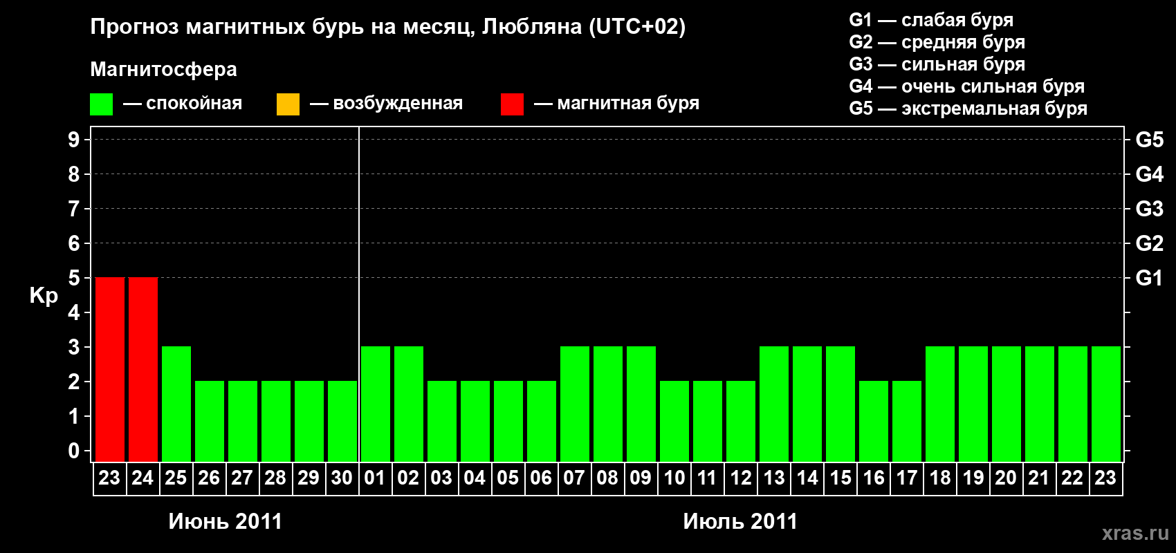 Прогноз максимального суточного геомагнитного индекса Kp на <b>1 месяц</b> (31 день) <b>с 23 июня по 23 июля 2011 г</b>