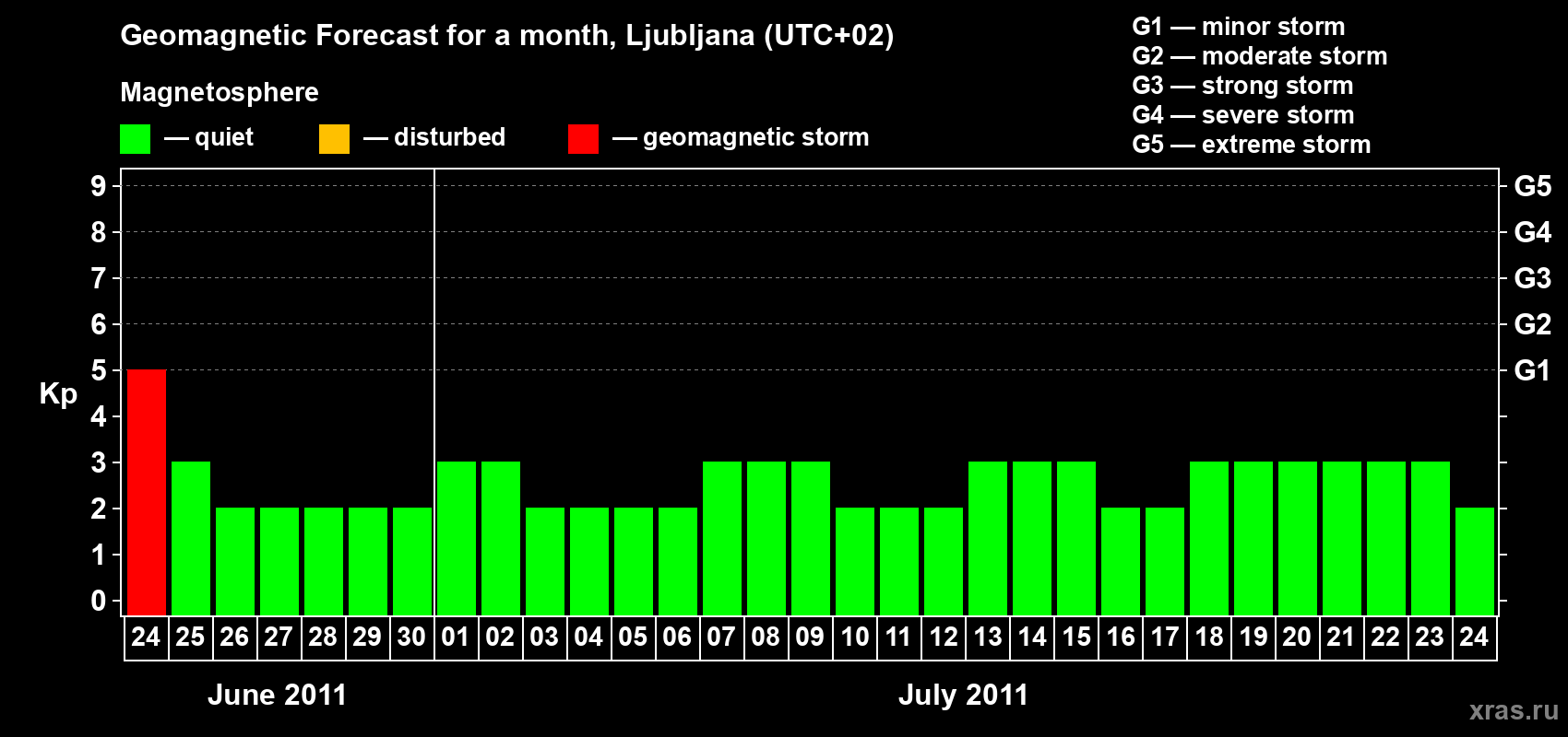 Forecast of the daily maximal value of geomagnetic index Kp for <b>1 month</b> (31 days) <b>from Jun 24, 2011 to Jul 24, 2011</b>