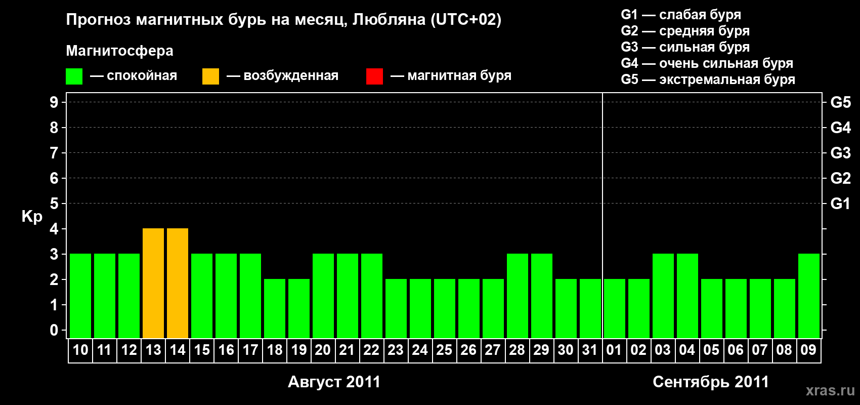 Прогноз максимального суточного геомагнитного индекса Kp на <b>1 месяц</b> (31 день) <b>с 10 августа по 09 сентября 2011 г</b>
