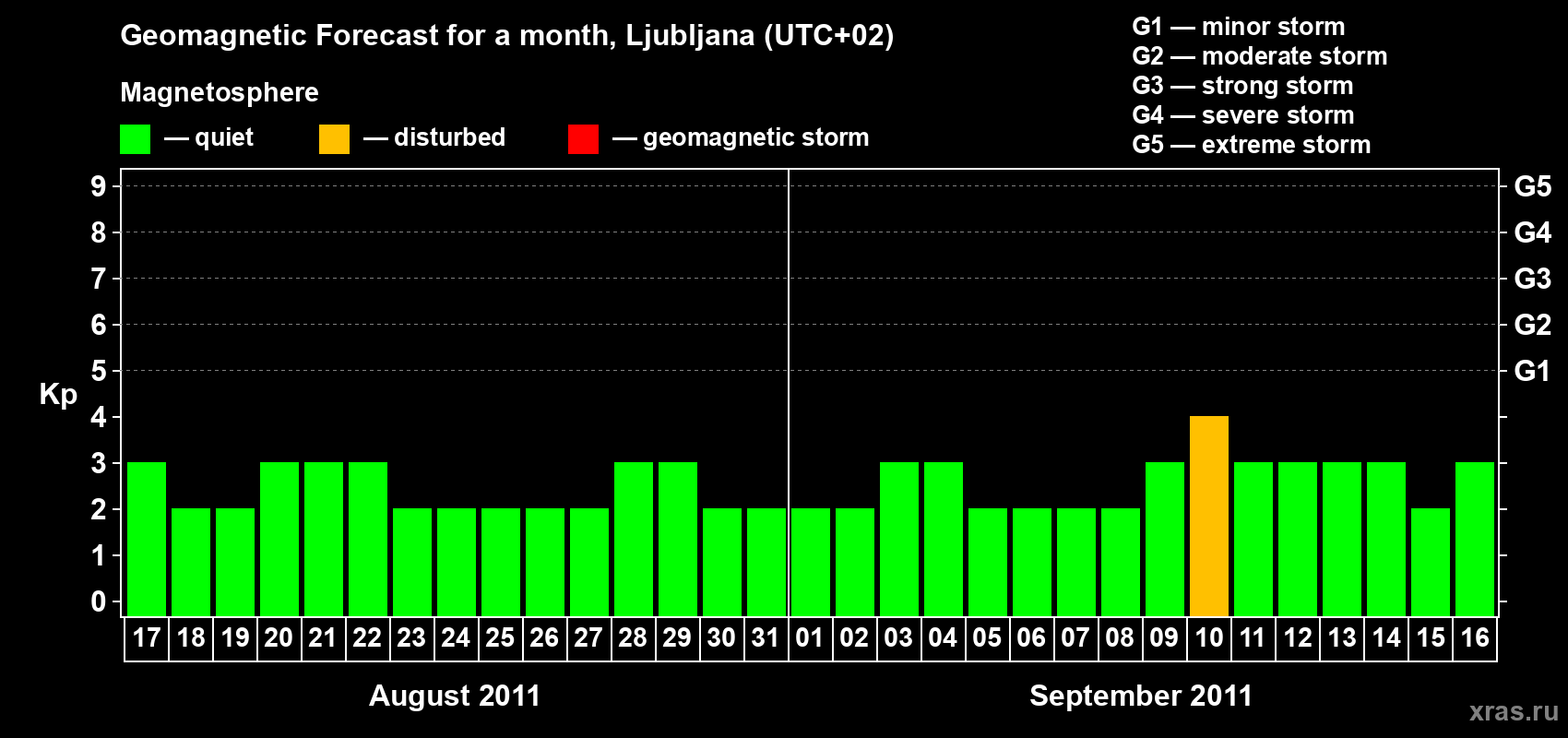 Forecast of the daily maximal value of geomagnetic index Kp for <b>1 month</b> (31 days) <b>from Aug 17, 2011 to Sep 16, 2011</b>