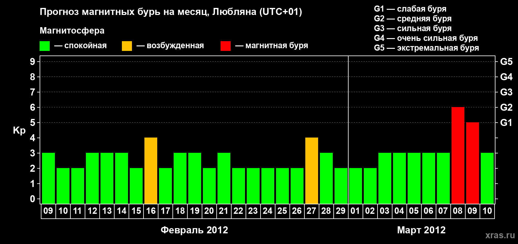 Прогноз максимального суточного геомагнитного индекса Kp на <b>1 месяц</b> (31 день) <b>с 09 февраля по 10 марта 2012 г</b>