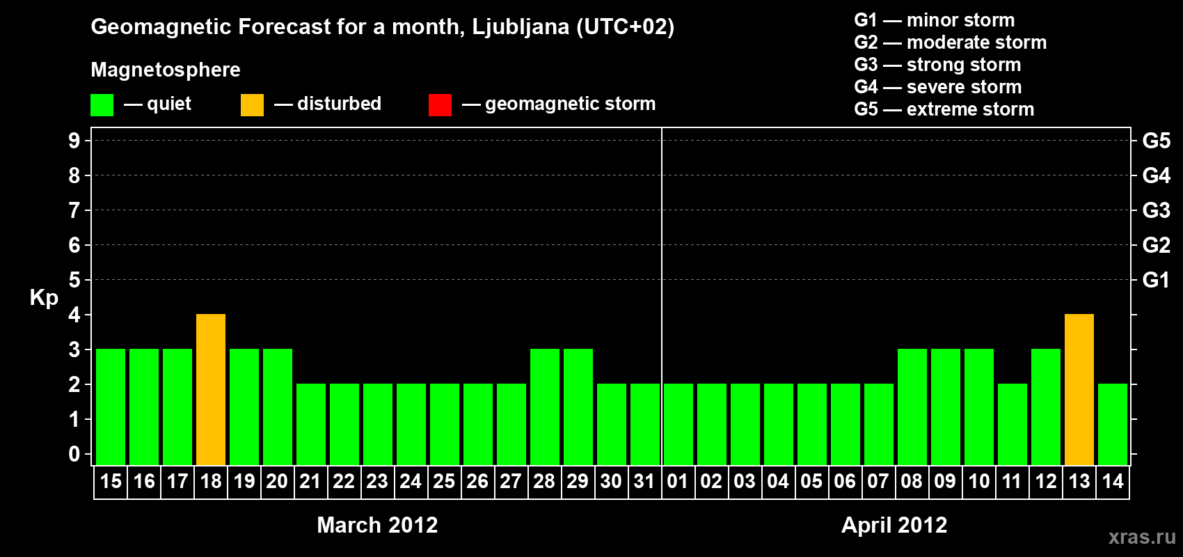 Forecast of the daily maximal value of geomagnetic index Kp for <b>1 month</b> (31 days) <b>from Mar 15, 2012 to Apr 14, 2012</b>