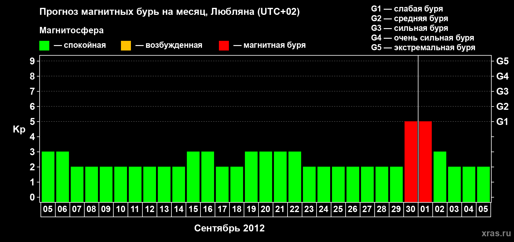 Прогноз максимального суточного геомагнитного индекса Kp на <b>1 месяц</b> (31 день) <b>с 05 сентября по 05 октября 2012 г</b>