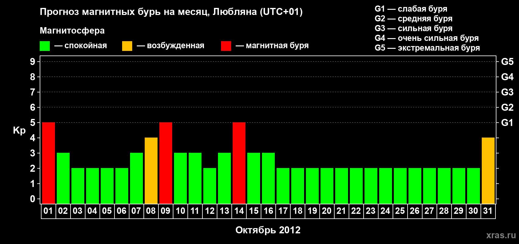 Прогноз максимального суточного геомагнитного индекса Kp на <b>1 месяц</b> (31 день) <b>с 01 октября по 31 октября 2012 г</b>