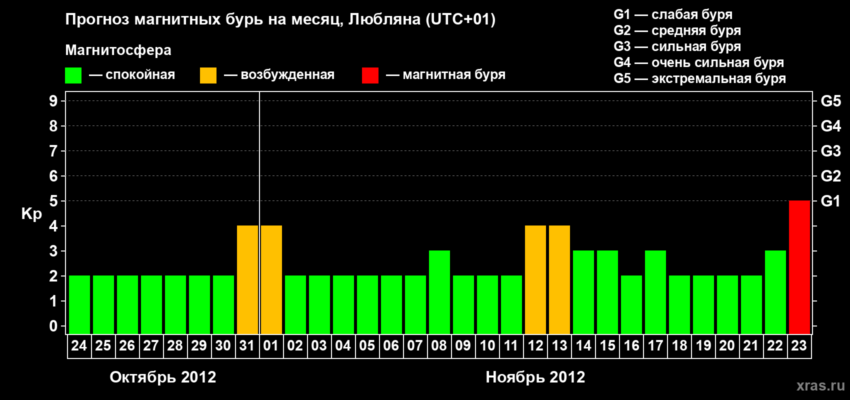 Прогноз максимального суточного геомагнитного индекса Kp на <b>1 месяц</b> (31 день) <b>с 24 октября по 23 ноября 2012 г</b>