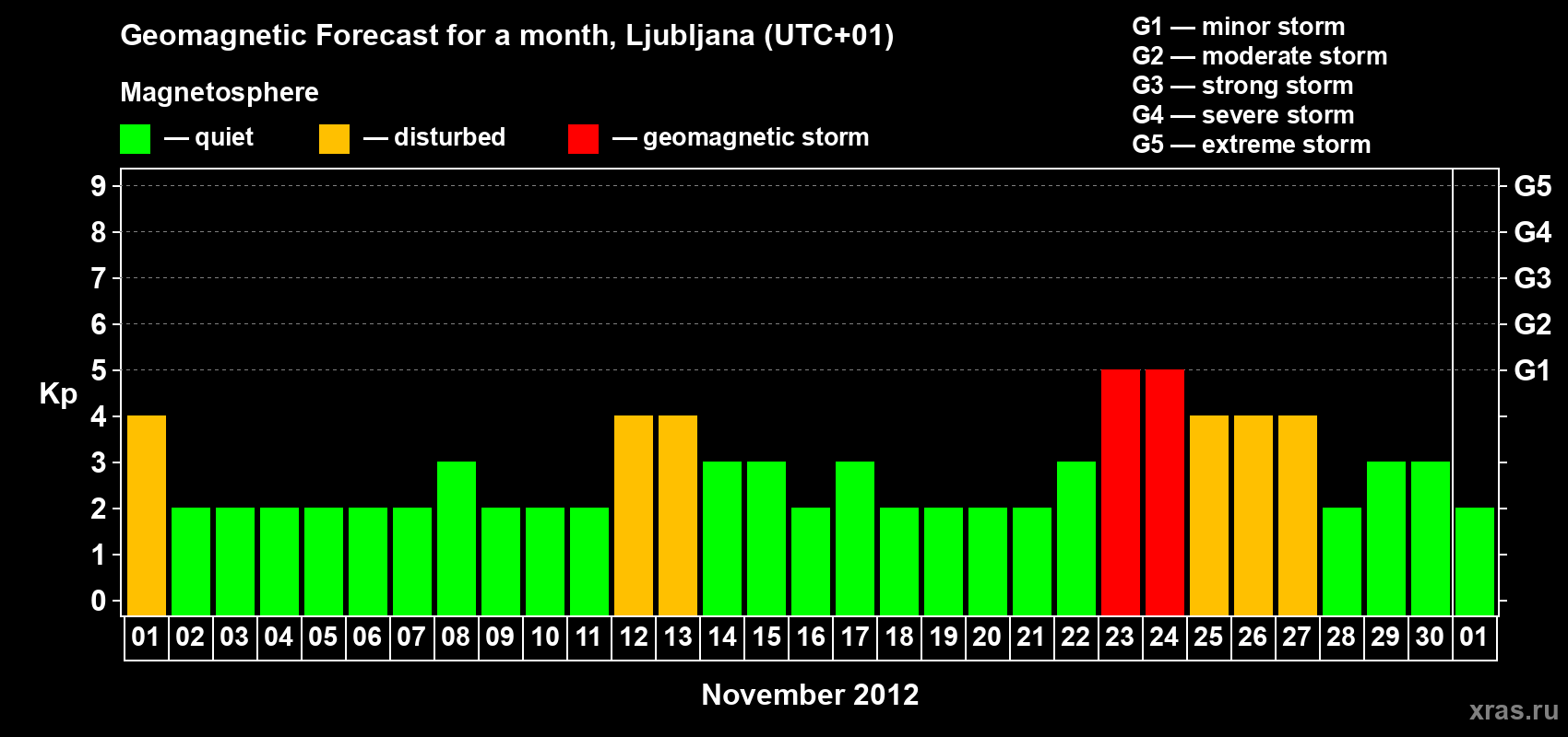 Forecast of the daily maximal value of geomagnetic index Kp for <b>1 month</b> (31 days) <b>from Nov 01, 2012 to Dec 01, 2012</b>